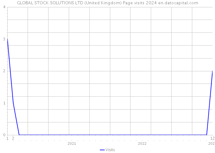 GLOBAL STOCK SOLUTIONS LTD (United Kingdom) Page visits 2024 