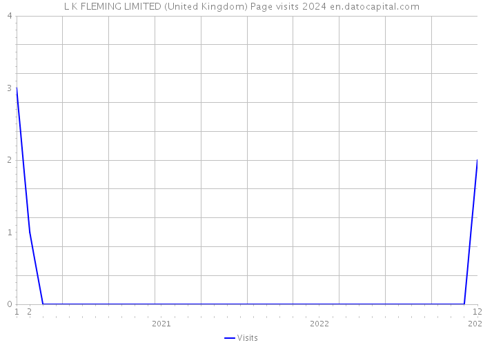 L K FLEMING LIMITED (United Kingdom) Page visits 2024 