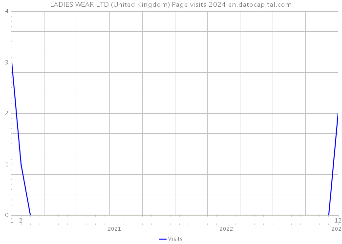 LADIES WEAR LTD (United Kingdom) Page visits 2024 