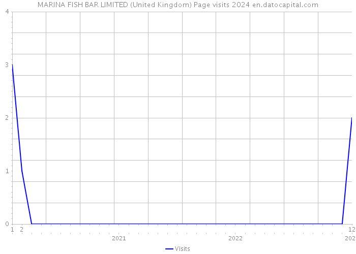 MARINA FISH BAR LIMITED (United Kingdom) Page visits 2024 