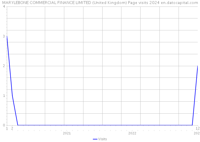 MARYLEBONE COMMERCIAL FINANCE LIMITED (United Kingdom) Page visits 2024 