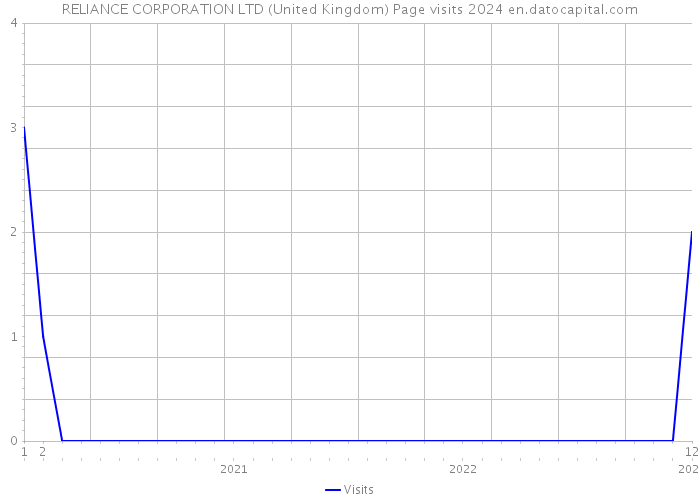RELIANCE CORPORATION LTD (United Kingdom) Page visits 2024 