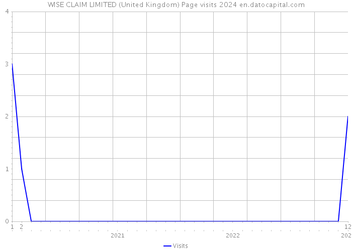 WISE CLAIM LIMITED (United Kingdom) Page visits 2024 
