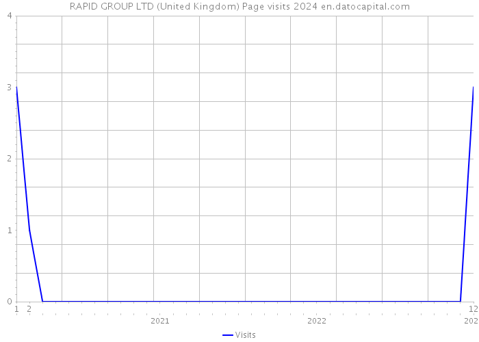 RAPID GROUP LTD (United Kingdom) Page visits 2024 