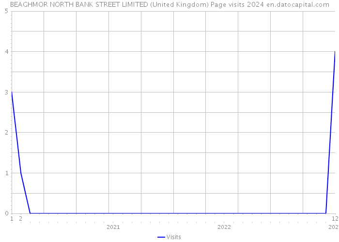 BEAGHMOR NORTH BANK STREET LIMITED (United Kingdom) Page visits 2024 