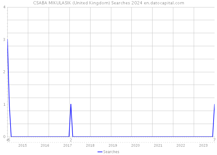 CSABA MIKULASIK (United Kingdom) Searches 2024 