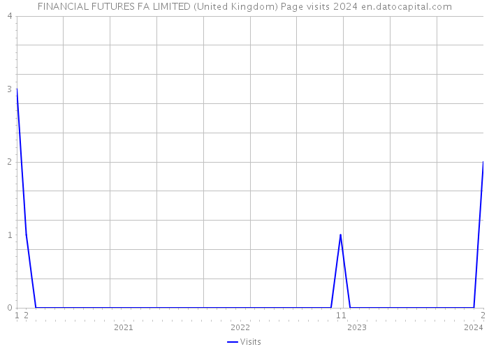 FINANCIAL FUTURES FA LIMITED (United Kingdom) Page visits 2024 