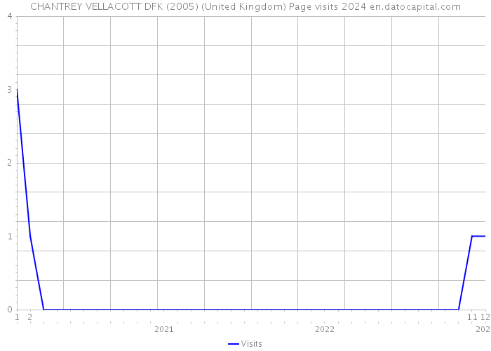 CHANTREY VELLACOTT DFK (2005) (United Kingdom) Page visits 2024 