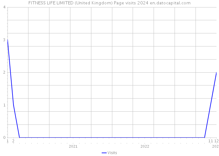 FITNESS LIFE LIMITED (United Kingdom) Page visits 2024 