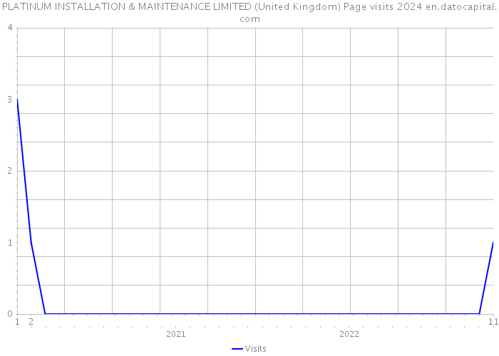 PLATINUM INSTALLATION & MAINTENANCE LIMITED (United Kingdom) Page visits 2024 