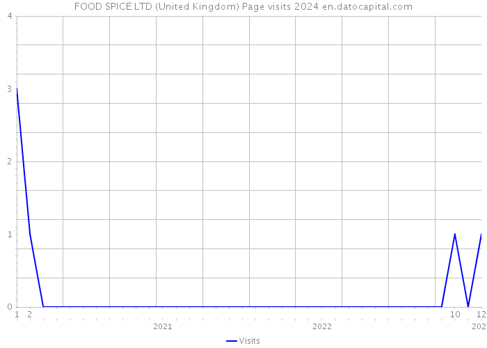FOOD SPICE LTD (United Kingdom) Page visits 2024 