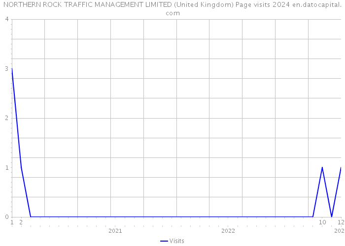 NORTHERN ROCK TRAFFIC MANAGEMENT LIMITED (United Kingdom) Page visits 2024 
