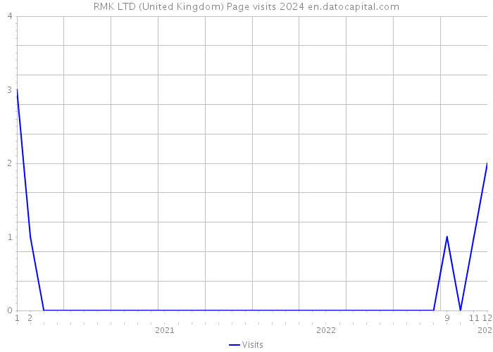 RMK LTD (United Kingdom) Page visits 2024 