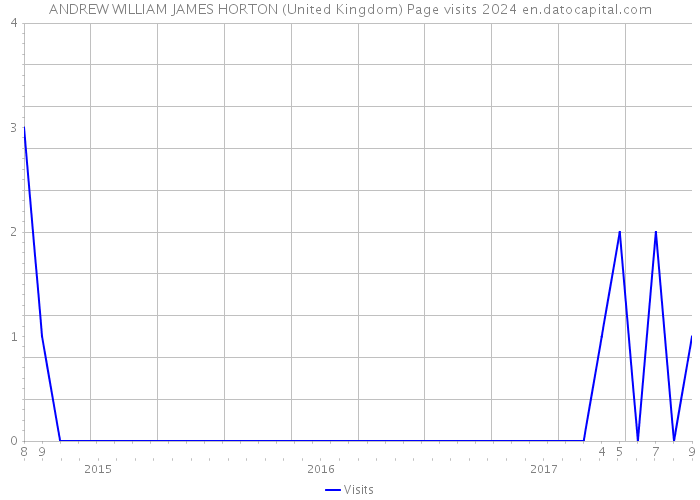 ANDREW WILLIAM JAMES HORTON (United Kingdom) Page visits 2024 