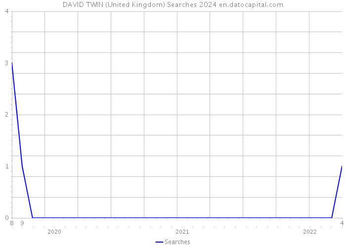 DAVID TWIN (United Kingdom) Searches 2024 