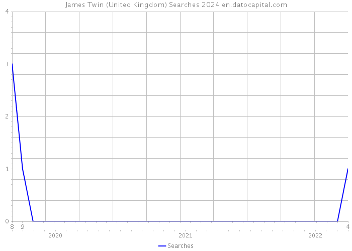 James Twin (United Kingdom) Searches 2024 