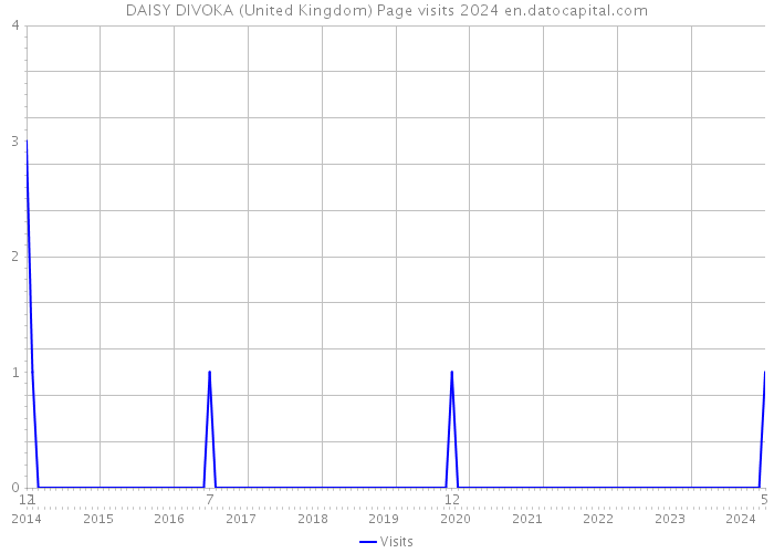 DAISY DIVOKA (United Kingdom) Page visits 2024 