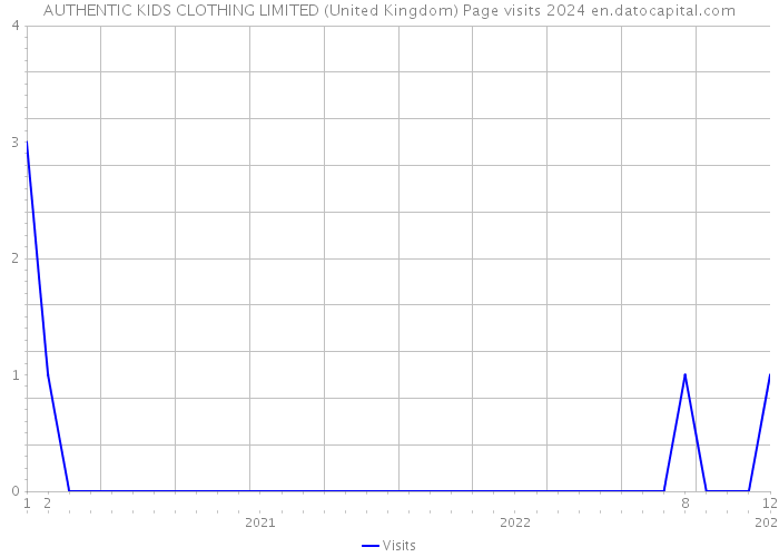 AUTHENTIC KIDS CLOTHING LIMITED (United Kingdom) Page visits 2024 
