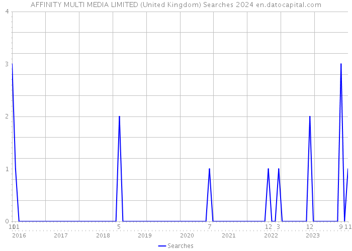 AFFINITY MULTI MEDIA LIMITED (United Kingdom) Searches 2024 