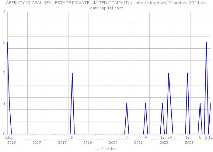 AFFINITY GLOBAL REAL ESTATE PRIVATE LIMITED COMPANY (United Kingdom) Searches 2024 