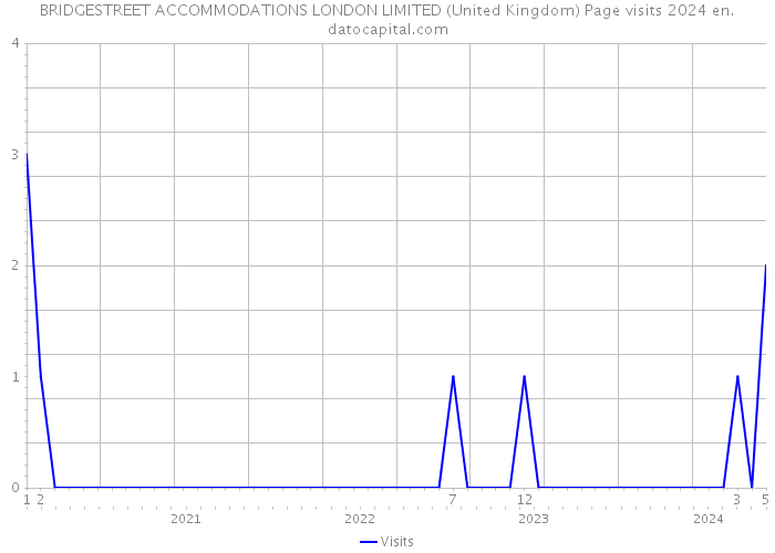 BRIDGESTREET ACCOMMODATIONS LONDON LIMITED (United Kingdom) Page visits 2024 