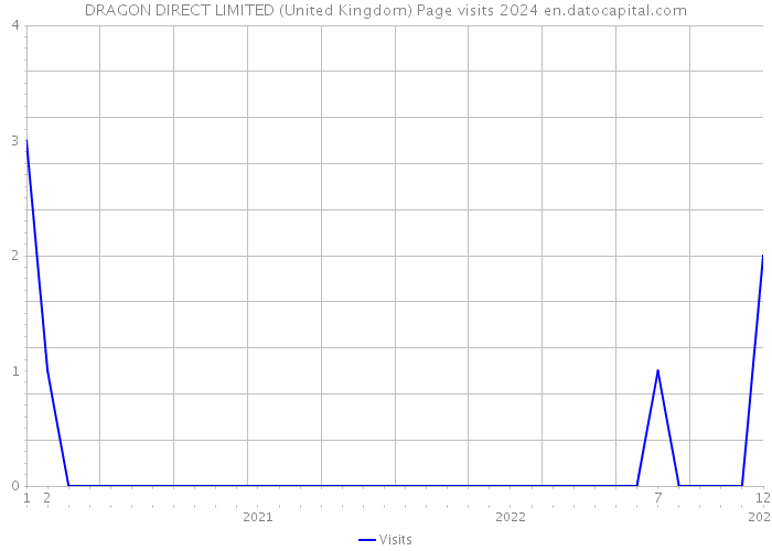 DRAGON DIRECT LIMITED (United Kingdom) Page visits 2024 