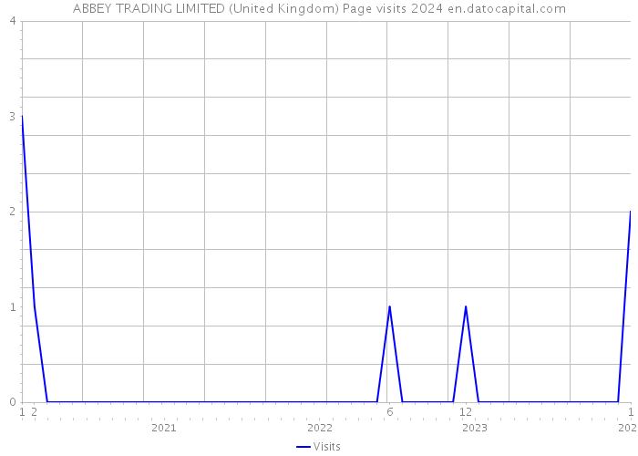 ABBEY TRADING LIMITED (United Kingdom) Page visits 2024 