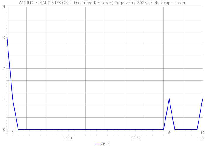WORLD ISLAMIC MISSION LTD (United Kingdom) Page visits 2024 