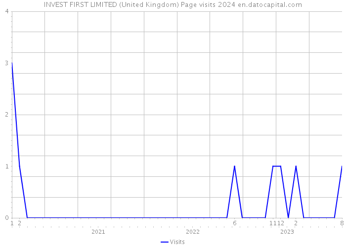 INVEST FIRST LIMITED (United Kingdom) Page visits 2024 