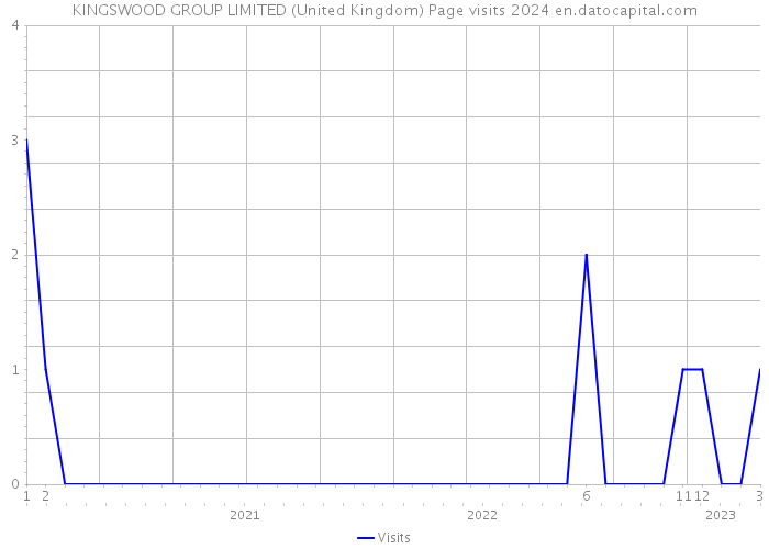 KINGSWOOD GROUP LIMITED (United Kingdom) Page visits 2024 