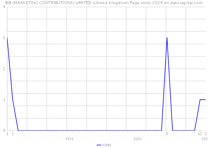 BIB (MARKETING CONTRIBUTIONS) LIMITED (United Kingdom) Page visits 2024 