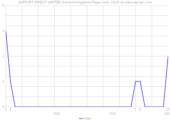 SUPPORT DIRECT LIMITED (United Kingdom) Page visits 2024 