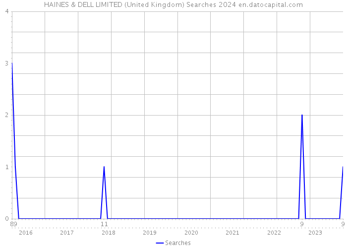 HAINES & DELL LIMITED (United Kingdom) Searches 2024 