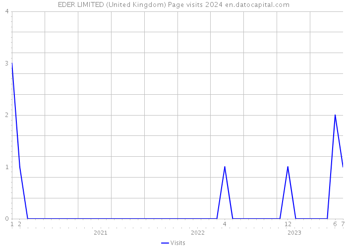 EDER LIMITED (United Kingdom) Page visits 2024 