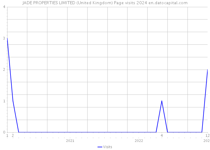 JADE PROPERTIES LIMITED (United Kingdom) Page visits 2024 