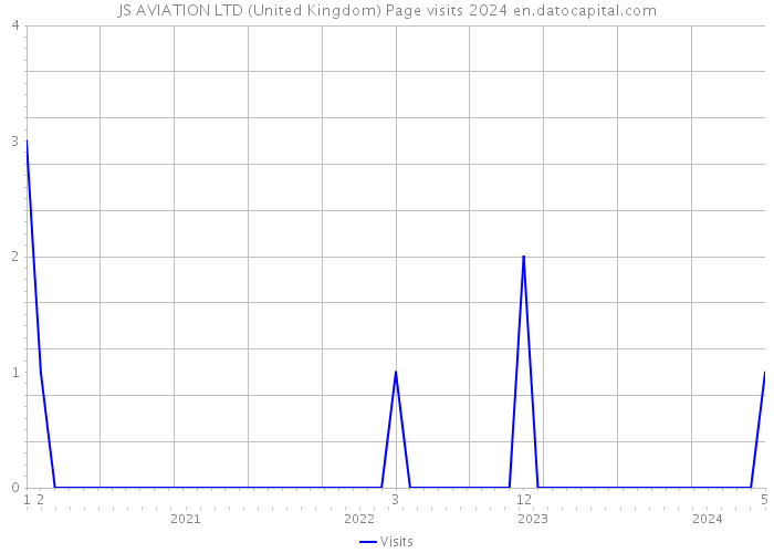 JS AVIATION LTD (United Kingdom) Page visits 2024 