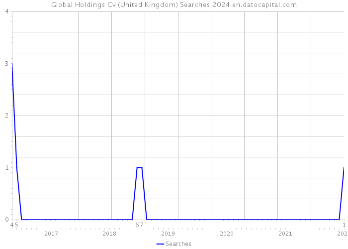 Global Holdings Cv (United Kingdom) Searches 2024 