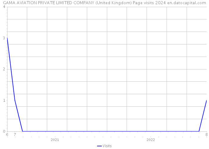 GAMA AVIATION PRIVATE LIMITED COMPANY (United Kingdom) Page visits 2024 