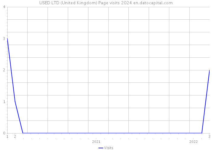 USED LTD (United Kingdom) Page visits 2024 