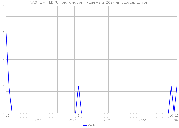 NASF LIMITED (United Kingdom) Page visits 2024 