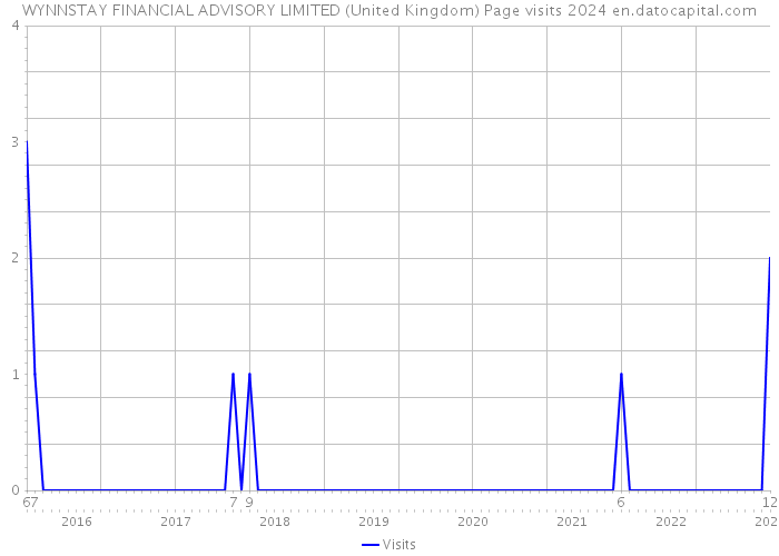 WYNNSTAY FINANCIAL ADVISORY LIMITED (United Kingdom) Page visits 2024 