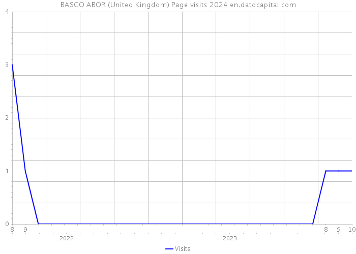 BASCO ABOR (United Kingdom) Page visits 2024 