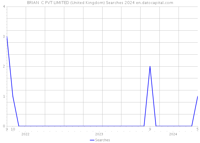 BRIAN C PVT LIMITED (United Kingdom) Searches 2024 