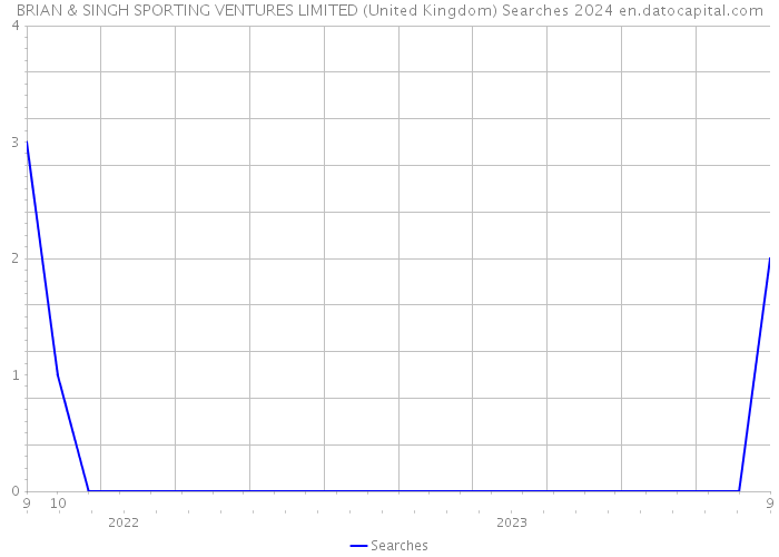 BRIAN & SINGH SPORTING VENTURES LIMITED (United Kingdom) Searches 2024 