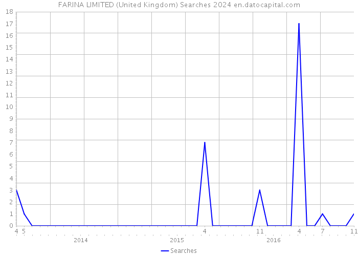 FARINA LIMITED (United Kingdom) Searches 2024 