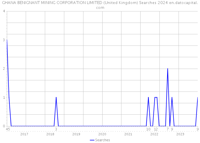 GHANA BENIGNANT MINING CORPORATION LIMITED (United Kingdom) Searches 2024 