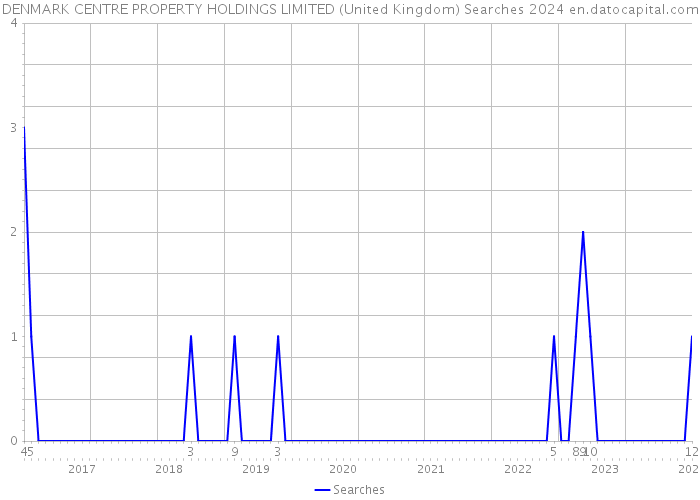 DENMARK CENTRE PROPERTY HOLDINGS LIMITED (United Kingdom) Searches 2024 