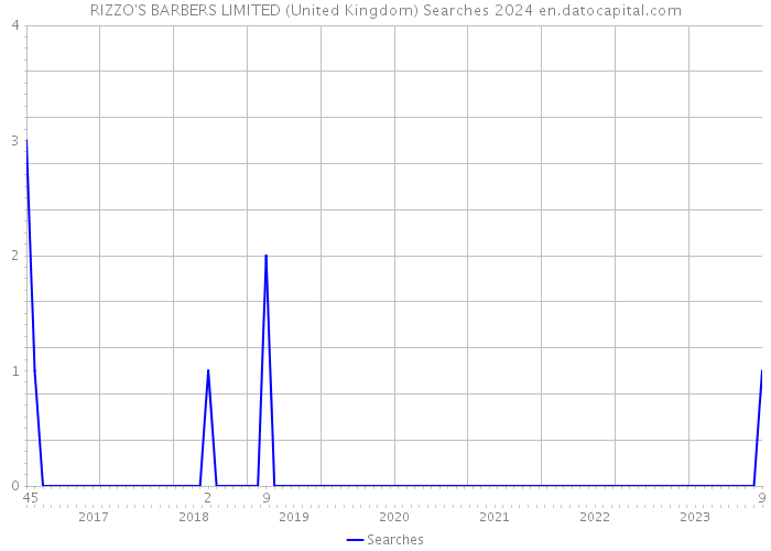 RIZZO'S BARBERS LIMITED (United Kingdom) Searches 2024 