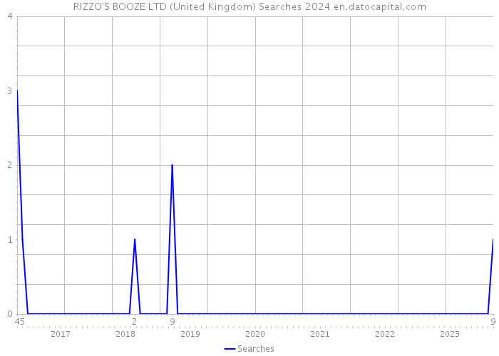 RIZZO'S BOOZE LTD (United Kingdom) Searches 2024 