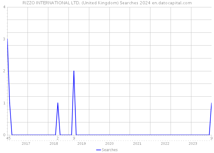 RIZZO INTERNATIONAL LTD. (United Kingdom) Searches 2024 